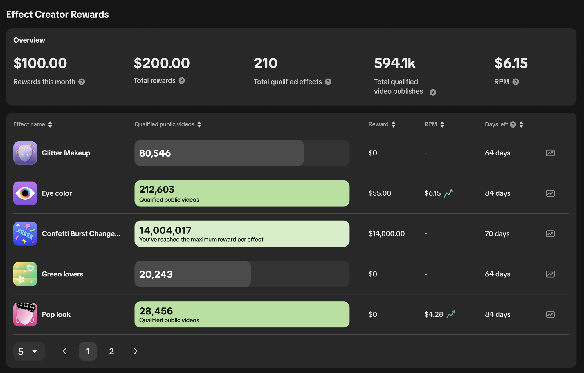 Overview of Effect Creator Rewards dashboard in the Rewards Center